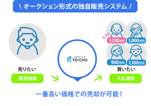 オークション形式の独自販売システム