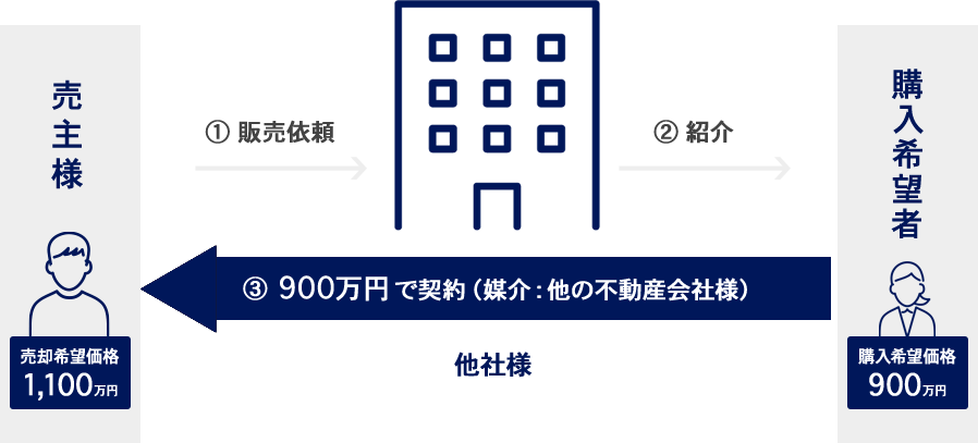 他の不動産会社様を利用された場合