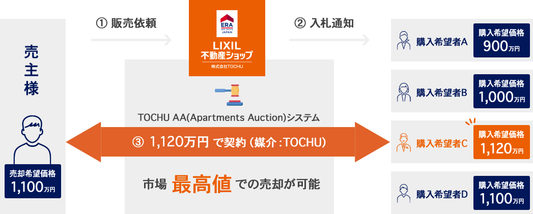 TOCHU AA(Apartments Auction)システム