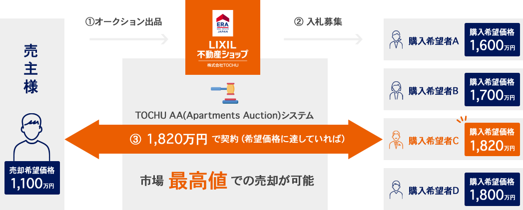 TOCHU AA(Apartments Auction)システム