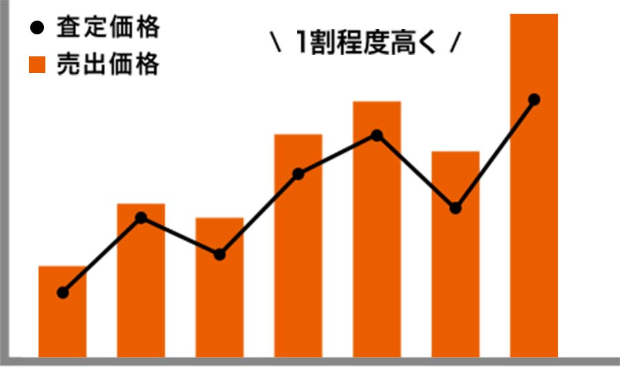 損をしない売出価格はどう決める?