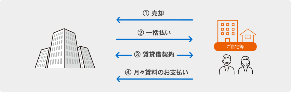 リースバックの仕組みや取引の流れについて解説s