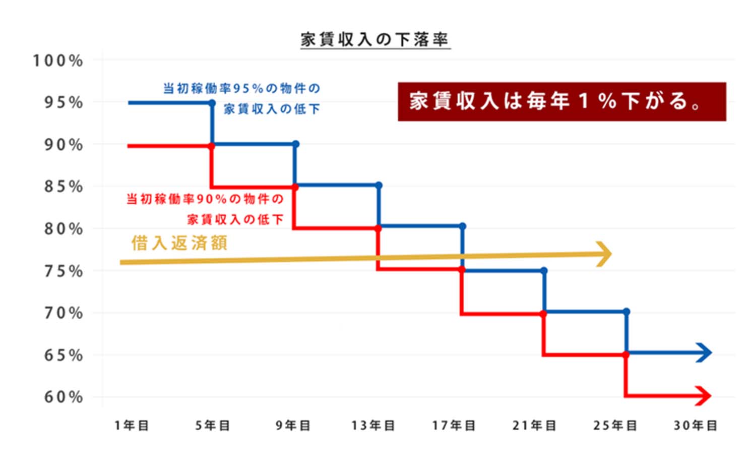 家賃の低下