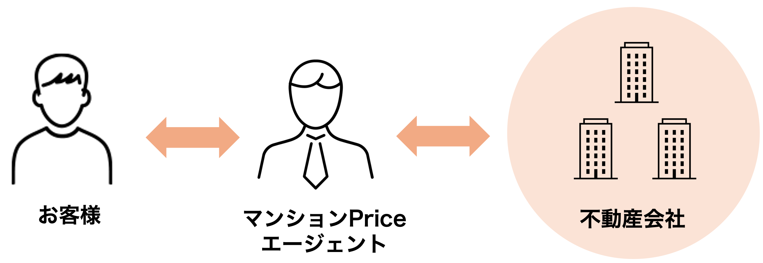 ワンルームマンション売却オークション