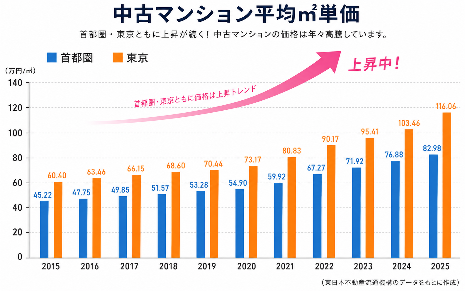 最近の市場情況