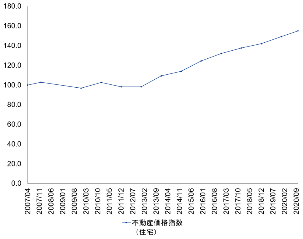 不動産価格指数（マンション）のグラフ