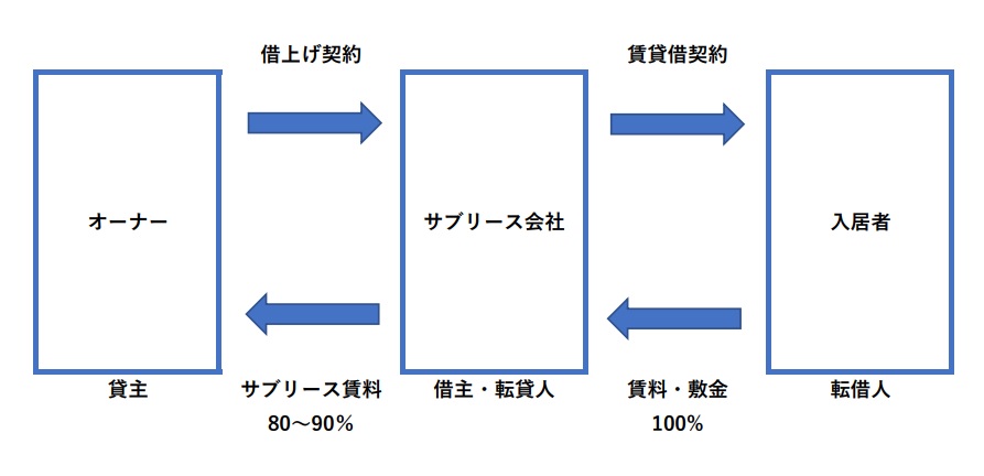 サブリース仕組み解説図