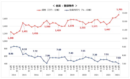 区分マンション 利回り・価格の推移