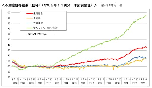 住宅価格指数