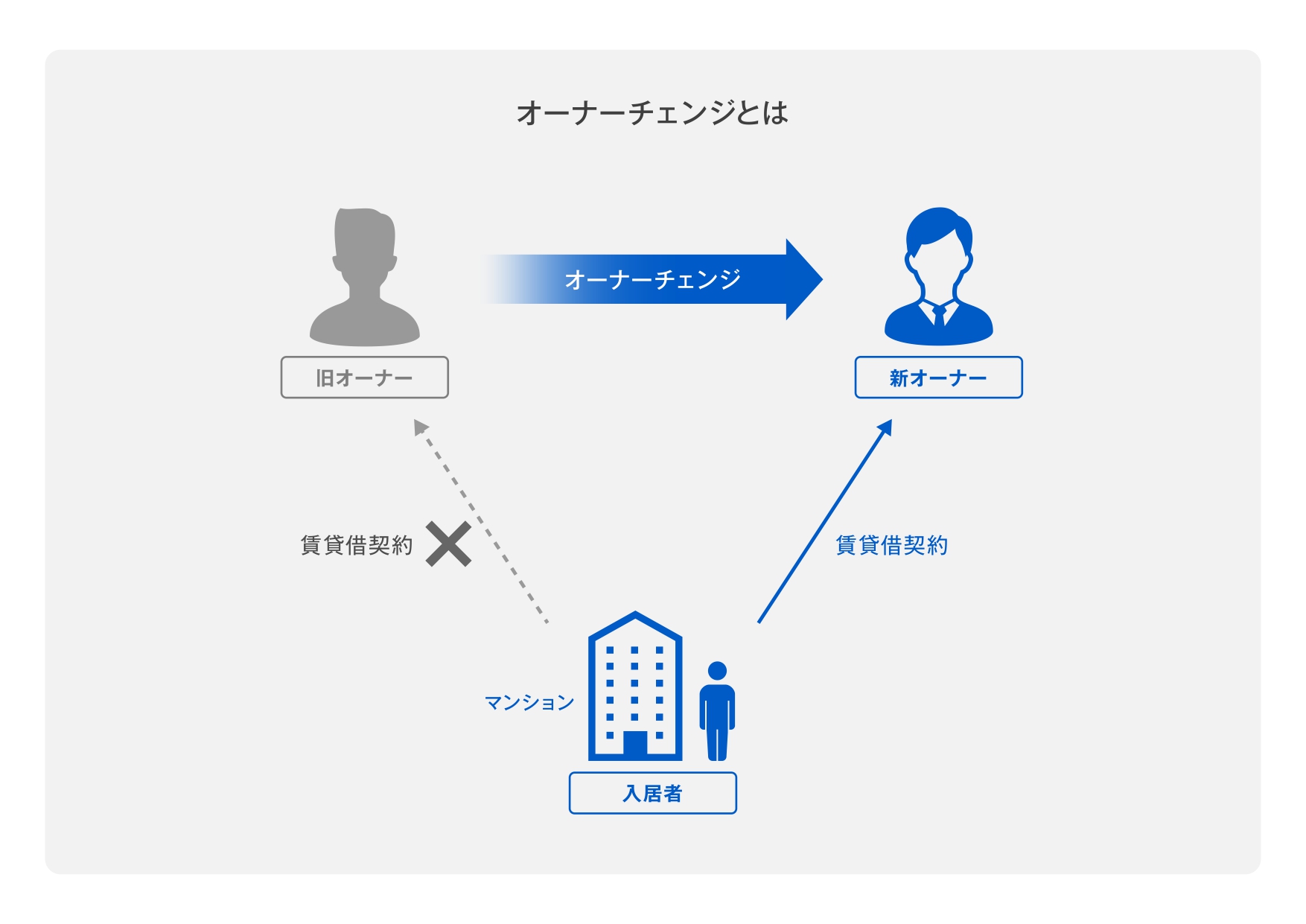 オーナーチェンジの図