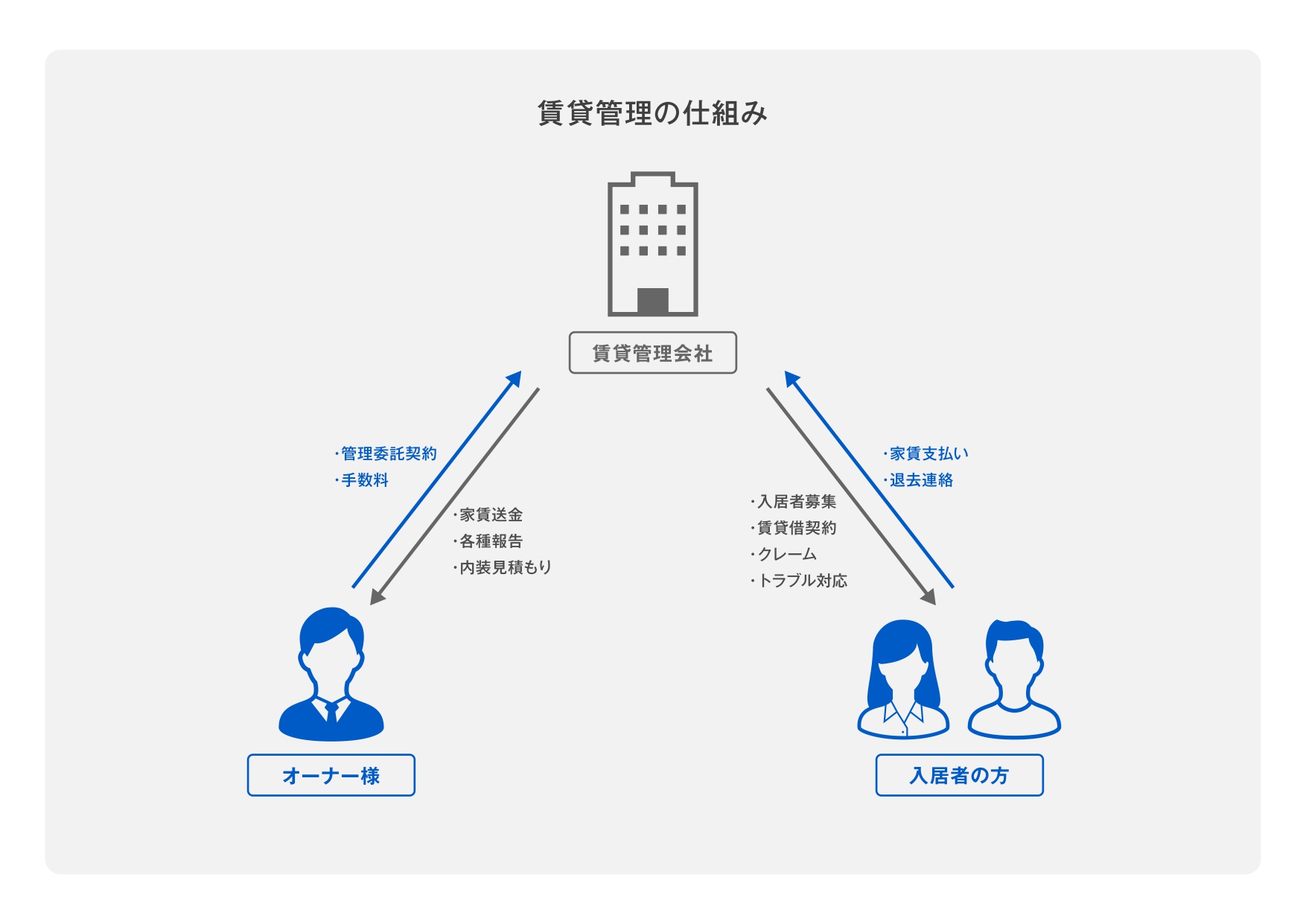 賃貸管理の仕組み図