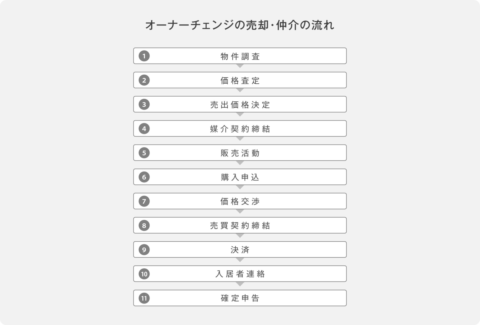 オーナーチェンジの流れ