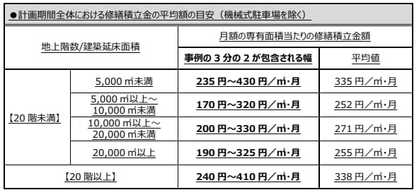 マンションの修繕積立金に関するガイドライン