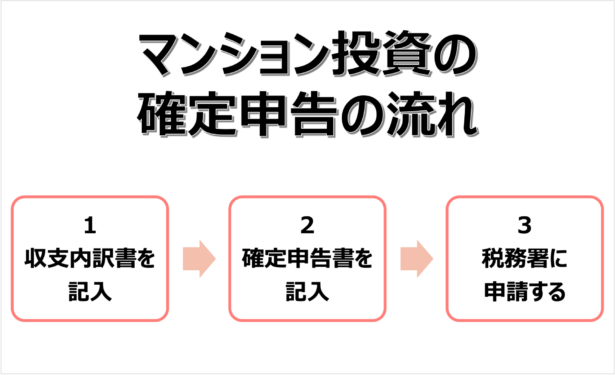 マンション投資の確定申告の流れ図