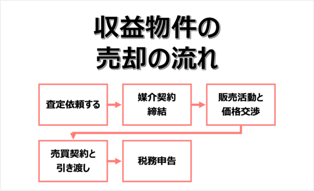 収益物件の売却の流れ図