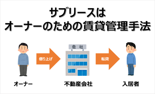 サブリースの仕組み図