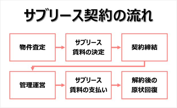 サブリース契約の流れ