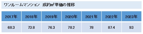 ワンルームマンション　成約㎡単価推移