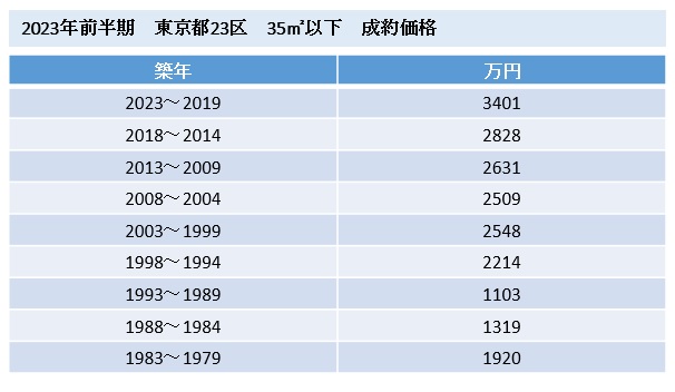 ワンルームマンション売却　2023年成約価格表