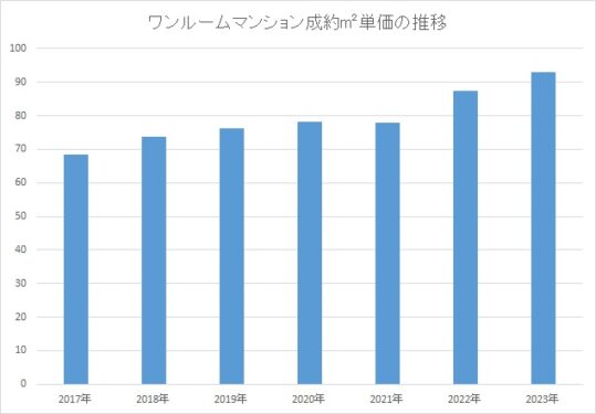 ワンルームマンション成約㎡単価の推移グラフ