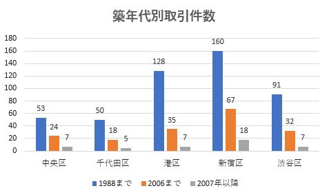 築年代別件数のグラフ