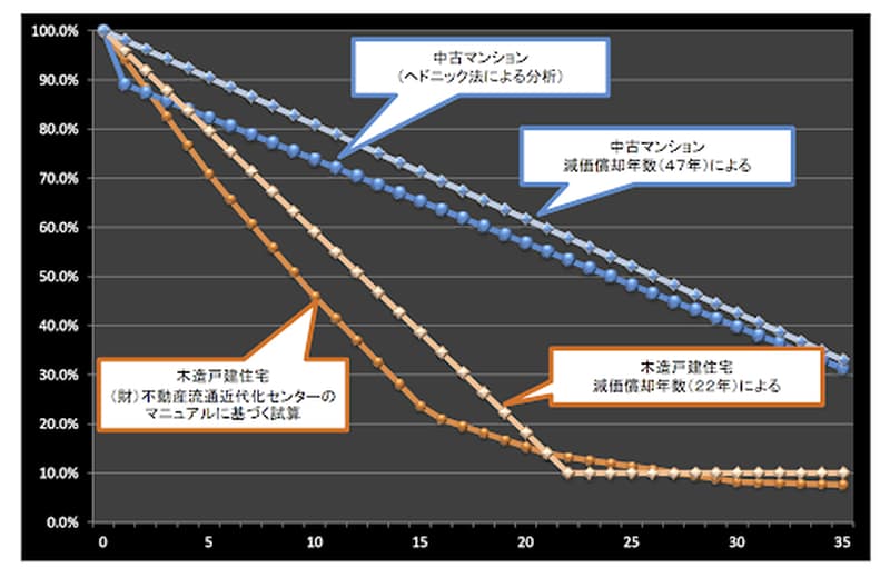 築年数とマンション価格