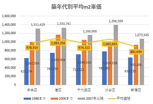 築年代平均単価のグラフ