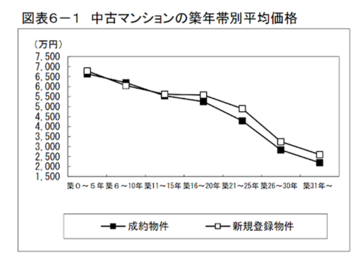 中古マンションの築年数別平均価格
