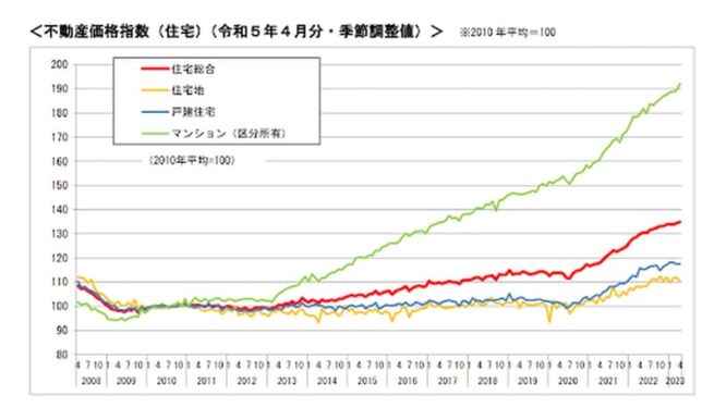 不動産価格指数の推移グラフ