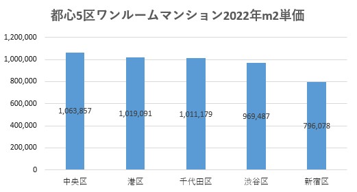 都心5区2022年単価の推移グラフ