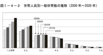 世帯人員別一般世帯数の推移