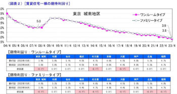 賃貸住宅一棟の期待利回りの推移