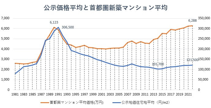 公示価格とマンション価格の推移グラフ