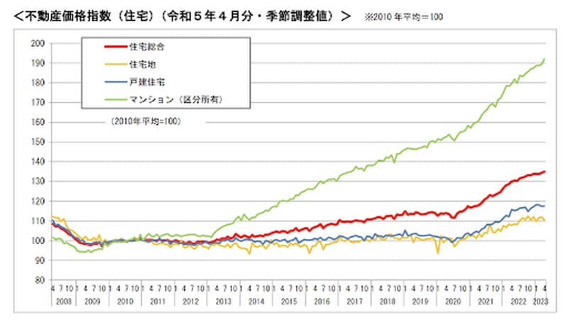 マンション価格の推移グラフ