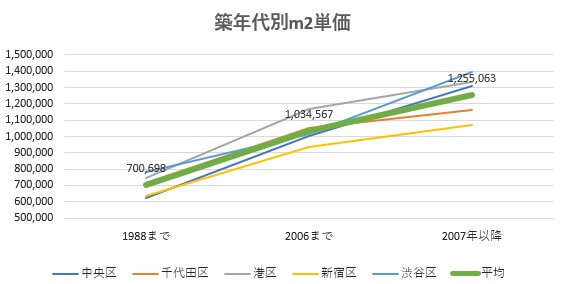 築年代別m2単価の推移グラフ