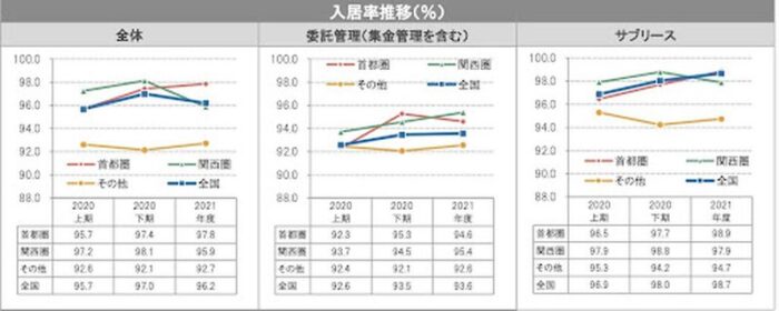 賃貸住宅一棟の期待利回りの推移