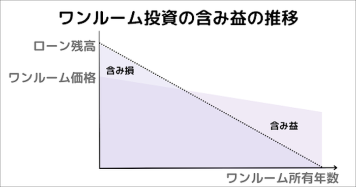 ワンルーム投資の含み益の推移