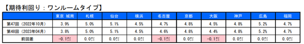 地域別利回り