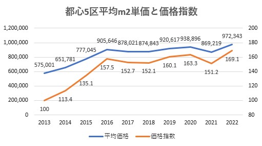 単価と価格指数のグラフ