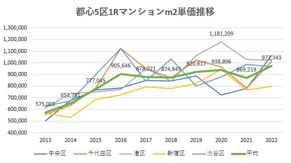 都心5区マンションm2単価の推移グラフ