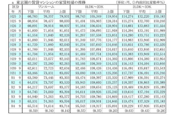 東京圏の賃貸マンションの家賃相場の推移