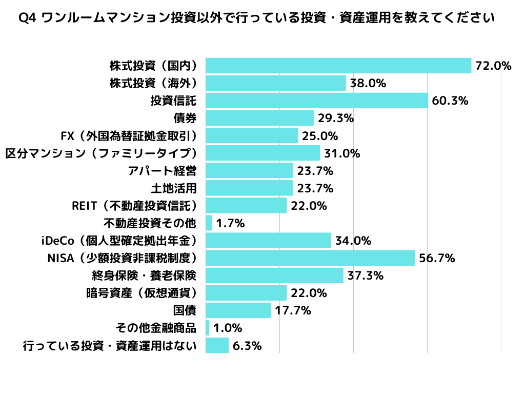 ワンルームマンション投資以外で行っている投資・資産運用を教えてください