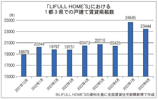 戸建て賃貸需要、コロナで上昇