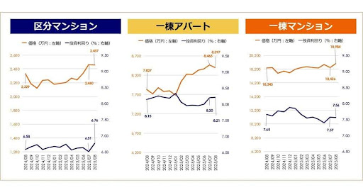 健美家「収益物件 市場動向マンスリーレポート」2025年8月期