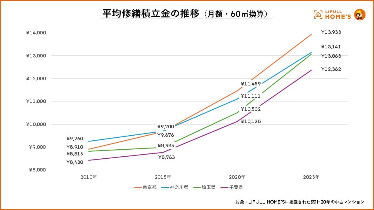 LIFULL「1都3県における中古マンションの修繕積立金・管理費の動向」