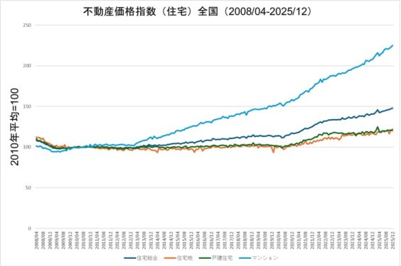 不動産価格指数