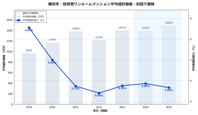 横浜市_ワンルームマンション平均成約価格・利回り推移