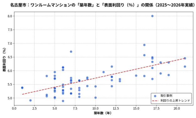 名古屋市_築年数と利回りの散布図2025-2026