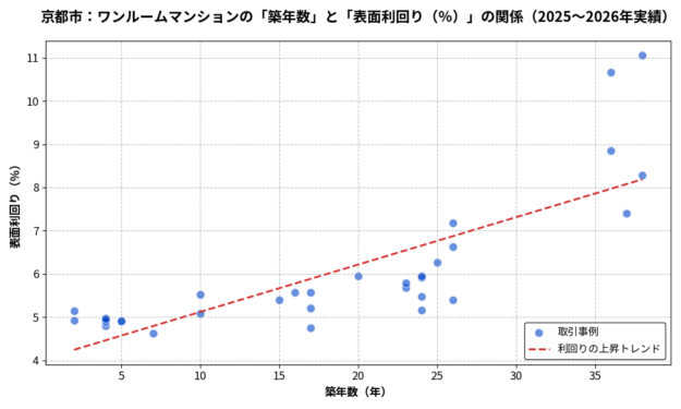 京都_築年数と利回りの散布図2025-2026
