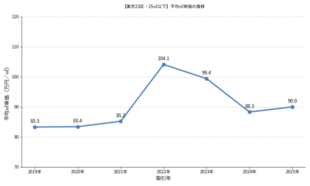 【東京23区・25㎡以下】平均㎡単価の推移